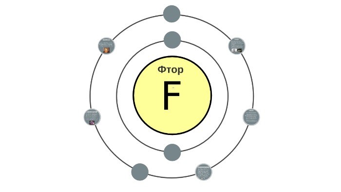 5 атомов фтора. Модель атома фтора. Планетарная модель атома фтора. Фтор химический элемент. Схема атома фтора.