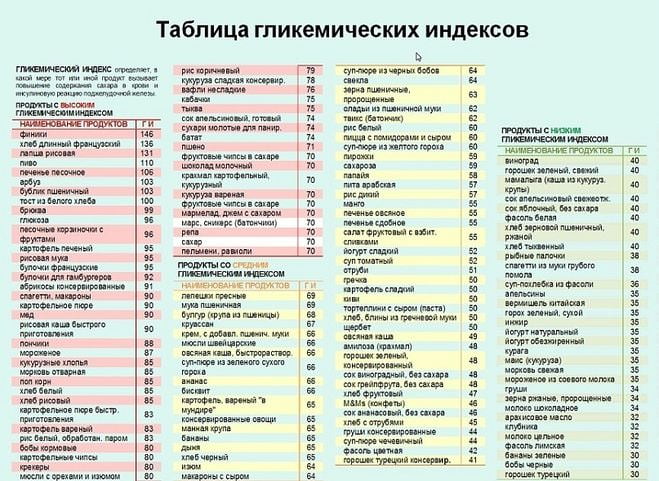 Картинки Гликемический индекс продуктов (50 фото)