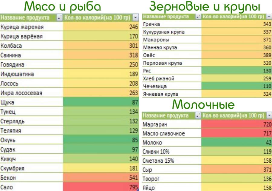 Картинки Таблица калорийности продуктов (50 фото)